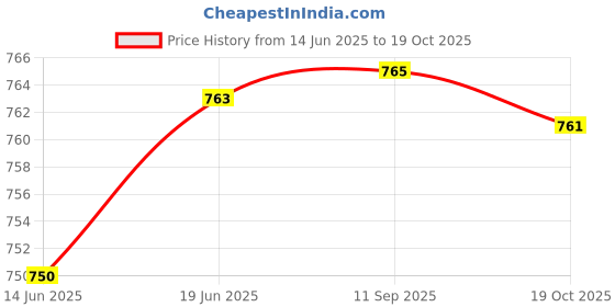 flipkart.com amicikart Universal Digital LCD Battery Tester For Testing 9V to 1.5V C AA AAA Normal Alkaline Rechargeable Batteries Digital Battery Tester amicikart Price History Graph from 14 Jun 2025 to 19 Oct 2025