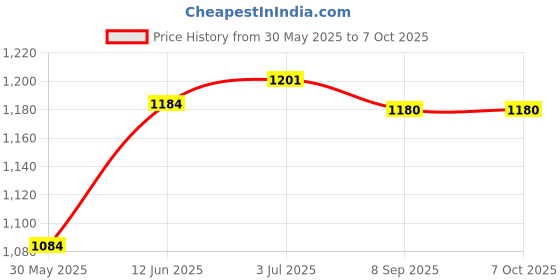 flipkart.com amicisense 10-100V LCD Lead Acid Lithium Capacity Indicator Voltmeter Monitor Digital Battery Tester amicisense Price History Graph from 30 May 2025 to 6 Oct 2025