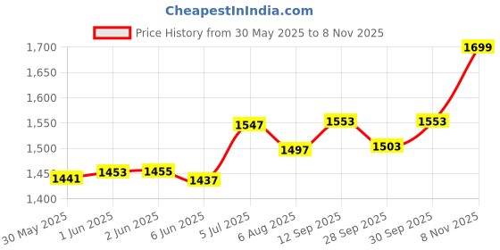 flipkart.com amicisense 100A DC Energy Meter 6-in-1 Voltage, Current, Power & Energy Monitoring Voltmeter amicisense Price History Graph from 30 May 2025 to 8 Nov 2025