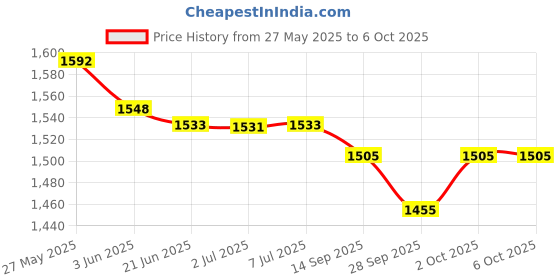 flipkart.com amicisense 100A Energy Meter, 6 in 1 Voltage Monitoring Device with Weather-Proof Mount Voltmeter amicisense Price History Graph from 27 May 2025 to 5 Oct 2025