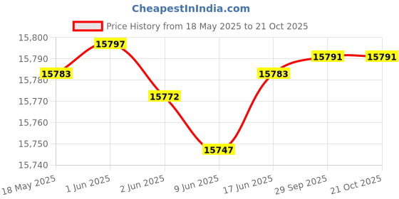 flipkart.com amicisense 12V/24V Car Batter Analyzer, 100~2000 CCA with Built-In Printer Digital Battery Tester amicisense Price History Graph from 18 May 2025 to 20 Oct 2025