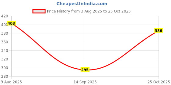 flipkart.com amicisense 3-Digit Digital Voltmeter, 60-500VAC Voltage Range, Accurate Voltage Display Digital Voltage Tester amicisense Price History Graph from 3 Aug 2025 to 25 Oct 2025