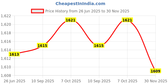 flipkart.com amicisense 3-in-1 Ammeter, AC 80~500V 100A Mini Current Tester with 3 LED Display Digital Voltage Tester amicisense Price History Graph from 26 Jun 2025 to 30 Nov 2025