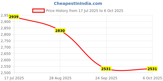 flipkart.com amiciSense 3-in-1 Carbon Monoxide Detector with Temperature Humidity Meter CO Alarm Monitor Wireless Sensor Security System Price History Graph from 17 Jul 2025 to 5 Oct 2025