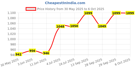 flipkart.com amicisense 3-Phase Voltmeter, AC 80~500V Mini Voltage Tester with 3 LED Display Voltmeter amicisense Price History Graph from 30 May 2025 to 5 Oct 2025