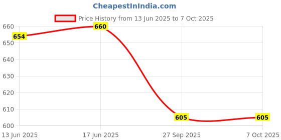 flipkart.com amiciSense 360° Microwave Motion cum Light Sensor, Automatic On/Off Switch,220-240VAC Price History Graph from 13 Jun 2025 to 6 Oct 2025