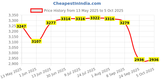 flipkart.com amicisense 7-in-1 Digital Hygrometer for Building Supplies, Wall Seepage Meter with Temperature Measurement Pin-Type Digital Moisture Measurer amicisense Price History Graph from 13 May 2025 to 5 Oct 2025