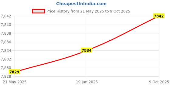flipkart.com amicisense Battery Internal Resistance Tester Automatic & Manual Detection Self-Calibration Digital Voltage Tester amicisense Price History Graph from 21 May 2025 to 9 Oct 2025
