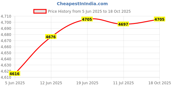 flipkart.com amicisense BVIR Meter, 0~999m ohm Battery Voltage Internal Resistance Tester Digital Battery Tester amicisense Price History Graph from 5 Jun 2025 to 18 Oct 2025