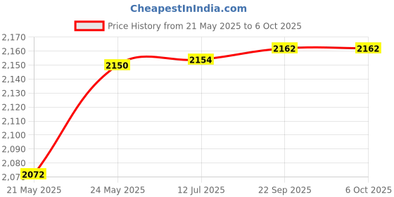 flipkart.com amicisense Coulomb Counter Meter 8-120V 50A – True Battery Capacity Meter Digital Voltage Tester amicisense Price History Graph from 21 May 2025 to 6 Oct 2025
