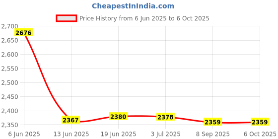 flipkart.com amicisense DC Energy Meter, 300A Bi-direction Power Meter with Built-In Shunt Digital Voltage Tester amicisense Price History Graph from 6 Jun 2025 to 6 Oct 2025