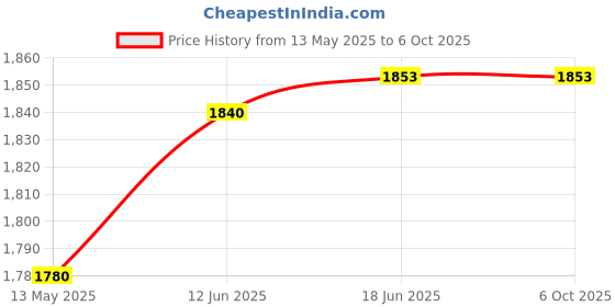 flipkart.com amicisense DC Energy Meter 4 in 1, 6.5V-100V 50A (5kW) Power Meter Digital Display Digital Voltage Tester amicisense Price History Graph from 13 May 2025 to 5 Oct 2025