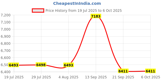 flipkart.com amicisense Digital Air Quality Monitor Meter with CO2, PPM, Temperature & Humidity Tracker Air Quality Meter amicisense Price History Graph from 19 Jul 2025 to 6 Oct 2025