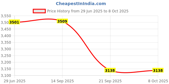 flipkart.com amicisense Digital Luxmeter, 200K Lux Photometer with 0.5sec Response Time Light Meter amicisense Price History Graph from 29 Jun 2025 to 8 Oct 2025