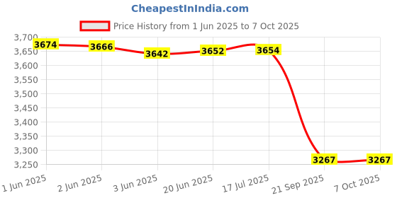 flipkart.com amicisense Digital Thermometer and Hygrometer, Temperature and Humidity Monitoring Air Quality Meter amicisense Price History Graph from 1 Jun 2025 to 7 Oct 2025