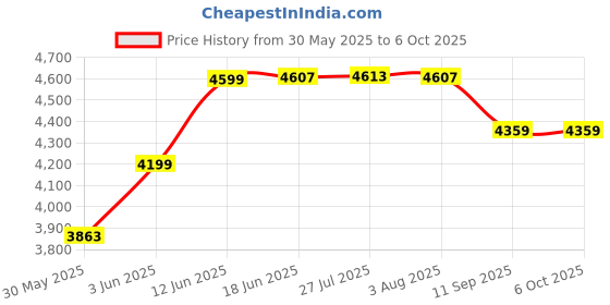 flipkart.com amicisense Electromagnetic Radiation Tester for Both Electric and Magnetic with LCD Display Radiation Monitor amicisense Price History Graph from 30 May 2025 to 5 Oct 2025