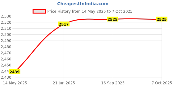 flipkart.com amicisense Flammable Gas Leak Detector Pen 50~1000PPM with Visual and Audible Alarm Gas Detector amicisense Price History Graph from 14 May 2025 to 7 Oct 2025