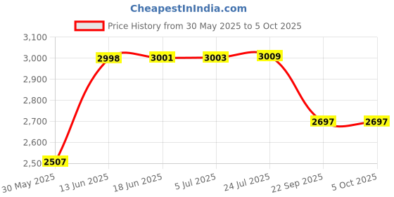 flipkart.com amicisense Grain Moisture Meter Handheld Humidity Tester for Wheat, Rice, Corn, etc All-in-One Digital Moisture Measurer amicisense Price History Graph from 30 May 2025 to 5 Oct 2025