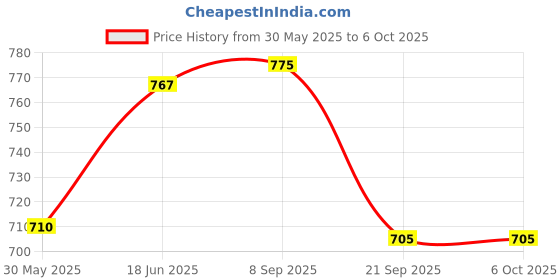 flipkart.com amicisense High-Precision Digital pH Tester – 0.01 Accuracy, LCD Display pH Testers amicisense Price History Graph from 30 May 2025 to 5 Oct 2025