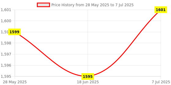 flipkart.com amiciSense Infrared Thermometer for Industrial Use with 0.5sec Fast Measurement & Auto-Shut, -50°C to 600°C Laser Temperature Measuring Device Thermometer Price History Graph from 28 May 2025 to 7 Jul 2025