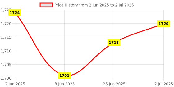 flipkart.com amiciSense IR Industrial Thermometer,50~580°C High Precision Infrared Temperature Sensor with Adjustable Emissivity & Color LCD for Industrial Use Thermometer Price History Graph from 2 Jun 2025 to 2 Jul 2025