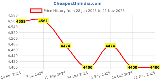 flipkart.com amicisense LCR-P1 Multifunction Transistor & Capacitor Tester–LCR Meter with Color Display LCR Meter amicisense Price History Graph from 28 Jun 2025 to 21 Nov 2025