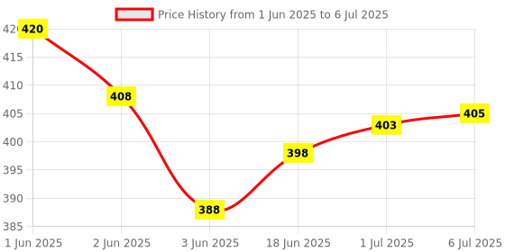 flipkart.com amiciSense Mini Thermometer & Hygrometer with Back Sensor – Temperature & Humidity Monitor for Home, Office, Car, Schools, Labs, and More Thermometer Price History Graph from 1 Jun 2025 to 6 Jul 2025