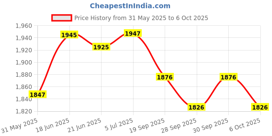 flipkart.com amicisense Non-Contact Alocohol Breath Analyzer, Instant USB Rechargeable BAC Tester Analytical Scale amicisense Price History Graph from 31 May 2025 to 6 Oct 2025