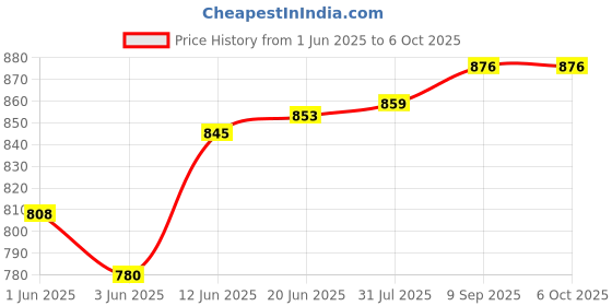 flipkart.com amicisense Non-Contact Voltage Tester AC 12V-1000V Live Digital Voltage Tester amicisense Price History Graph from 1 Jun 2025 to 6 Oct 2025