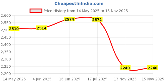 flipkart.com amicisense Optical Fiber Meter G10 with Inbuilt LED Flaslight and USB Charging Digital Multimeter amicisense Price History Graph from 14 May 2025 to 15 Nov 2025