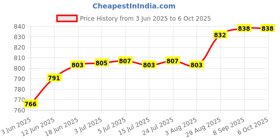 flipkart.com amicisense Touchless Tester Pen AC 12-1000V Non-Contact Voltage Detector, Breakpoint Test Digital Voltage Tester amicisense Price History Graph from 3 Jun 2025 to 6 Oct 2025