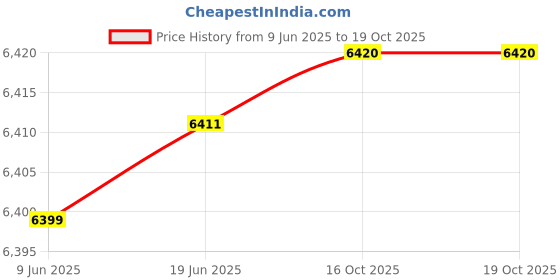 flipkart.com amicisense WIFI Bi-Directional Energy Meter with 200A CT Real-Time Power Monitoring Digital Voltage Tester amicisense Price History Graph from 9 Jun 2025 to 19 Oct 2025