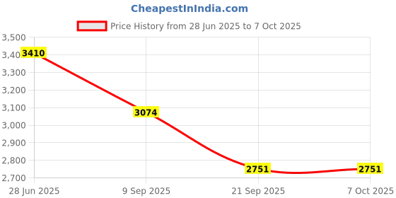 flipkart.com amicisense WiFi LPG /Natural Gas Leak Alarm Sensor, SmartLife App Compatible Flammable Gas Detector amicisense Price History Graph from 28 Jun 2025 to 6 Oct 2025
