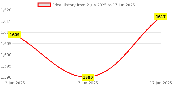 flipkart.com amiciSense WiFi Vibration Sensor, Real-Time Notification Alerts with Intelligent Linkage Wireless Sensor Security System Price History Graph from 2 Jun 2025 to 17 Jun 2025