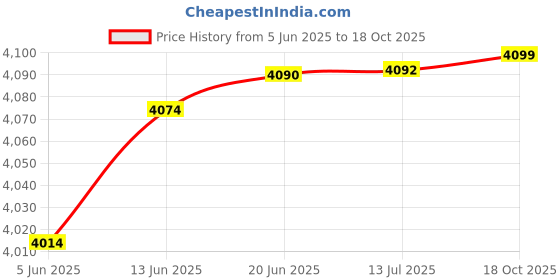 flipkart.com amicisense Wireless Car Battery Health Analyzer, 100~2000 CCA Cranking Analog Battery Tester amicisense Price History Graph from 5 Jun 2025 to 18 Oct 2025