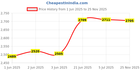 flipkart.com amicismart 2 in 1 Digital Tachometer Laser RPM Tester Handheld Rotation Speed Measuring Meter Digital Tachometer amicismart Price History Graph from 1 Jun 2025 to 25 Nov 2025
