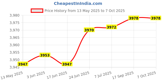 flipkart.com amicismart 3-Phase Automatic Over/Under Voltage Protector with Auto-Reconnect Din-Rail Mount 63A 220V Voltage Guard amicismart Price History Graph from 13 May 2025 to 6 Oct 2025