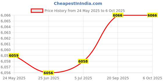 flipkart.com amiciSmart 3-Phase Energy Meter 80A, Auto-Reconnect Digital Voltage Tester amicismart Price History Graph from 24 May 2025 to 6 Oct 2025