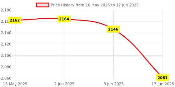 flipkart.com amiciSmart 4-Gang WIFI Switch with Dual Way Control,10A 220VAC Smart Switch Smart Switch Price History Graph from 16 May 2025 to 17 Jun 2025