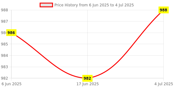 flipkart.com amiciSmart 5.0 Bluetooth Transmitter and Receiver with LCD Diplay 3.5mm AUX Wireless Dongle USB Adapter Price History Graph from 6 Jun 2025 to 4 Jul 2025