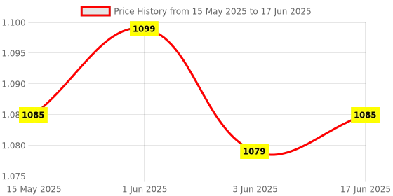 flipkart.com amiciSmart -50~110C Intelligent Digital Thermostat AC 220V 1500W Digital Temperature Controller Switch for Temperature Controller Multipurpose Controller Price History Graph from 15 May 2025 to 17 Jun 2025
