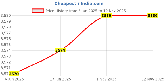 flipkart.com amiciSmart 600VDC Circuit Breaker, Photovoltaic Overload Protection(200A MCCB) Smart Switch Price History Graph from 6 Jun 2025 to 11 Nov 2025