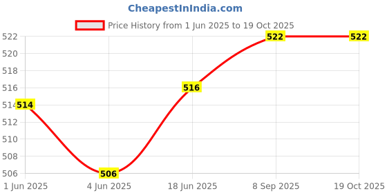 flipkart.com amiciSmart Automatic On/Off for Light,Photocell Sensor for Light Control,12V Street Light Smart Sensor Light Price History Graph from 1 Jun 2025 to 18 Oct 2025