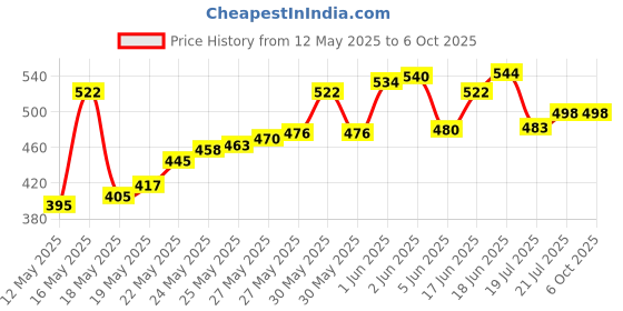 flipkart.com amiciSmart Automatic On/Off Street Light Switch Controller AC 220V 10A Photocell Sensor for Outdoor Lights Smart Sensor Light Price History Graph from 12 May 2025 to 5 Oct 2025