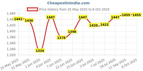 flipkart.com amicismart Automatic Over/Under Voltage (Adjustable Setting) Protection with Auto Re-Connect LED Display Over/Under Voltage Protection amicismart Price History Graph from 25 May 2025 to 6 Oct 2025