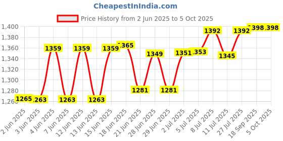 flipkart.com amicismart Automatic Over/Under Voltage (Adjustable Setting) Protection with Auto Re-Connect LED Display Standard Din-Rail Mounted Single Phase 220V, 63A Voltage Protection amicismart Price History Graph from 2 Jun 2025 to 5 Oct 2025
