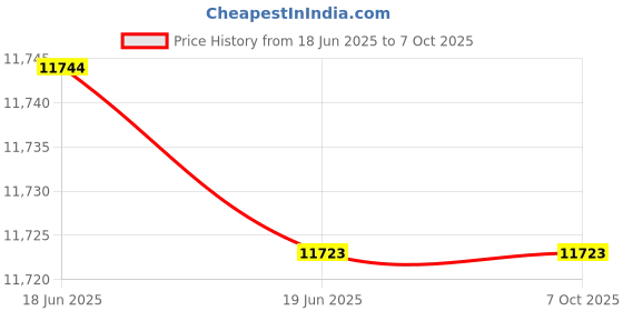 flipkart.com amiciSmart Biometric Smart Door Lock Price History Graph from 18 Jun 2025 to 7 Oct 2025
