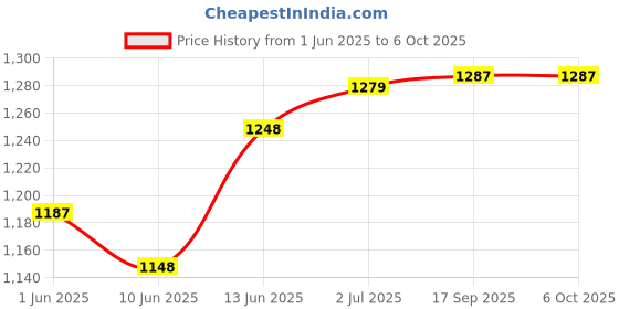 flipkart.com amicismart Buck Boost Converter Display Display Lights Electronic Hobby Kit amicismart Price History Graph from 1 Jun 2025 to 6 Oct 2025