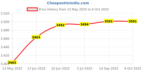 flipkart.com amicismart Car Batter Analyzer, 100~2000 CCA Charging State Tester, 12/24V Digital Battery Tester amicismart Price History Graph from 13 May 2025 to 5 Oct 2025