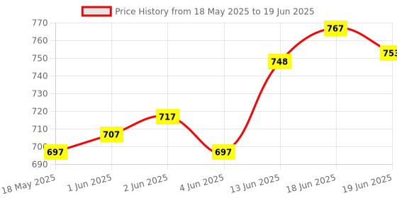 flipkart.com amiciSmart Dual Power Manual Control Transfer Switch, 63A (Single Phase) Smart Switch Price History Graph from 18 May 2025 to 19 Jun 2025